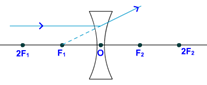 concave lens ray of light parallel to principal axis