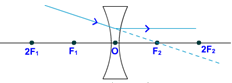 concave lens ray of light passing through F