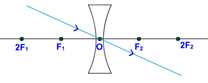 concave lens ray of light passing through O