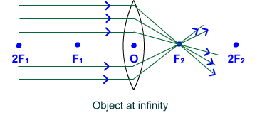 convex lens image formation object at infinity