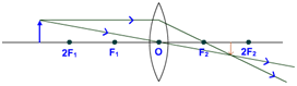 convex lens image formation object beyond 2F1