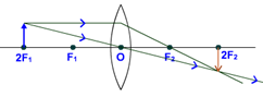 convex lens image formation object at 2F1