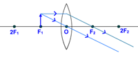 convex lens image formation object at F1