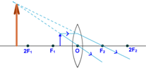 convex lens image formation between F1 and O