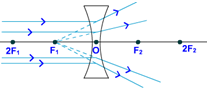 concave lens image formation object at infinity