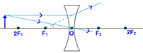 concave lens image formation object between infinity and O