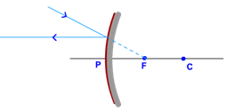 ray through F convex mirror