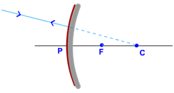 ray through C convex mirror