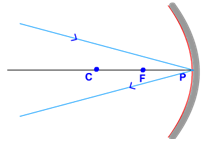 ray at P concave mirror