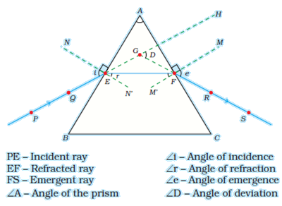 refraction of light in prism