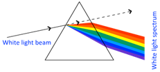 dispersion of light through prism