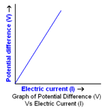 electric current vs potential difference graph