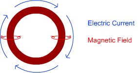 magnetic field due to current carrying circular loop