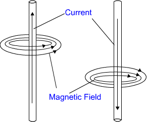 magnetic field due to straight current carrying conductor