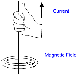 right hand thumb rule