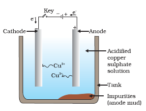 electrolysis of copper