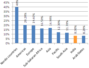 women's representation in parliament in different countries