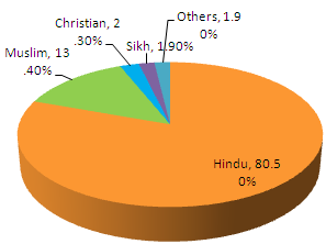 percentage of different religions in India