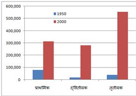 bar graph for answer