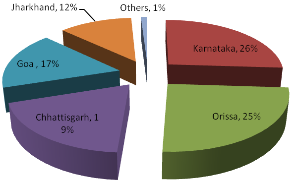 iron ore in India