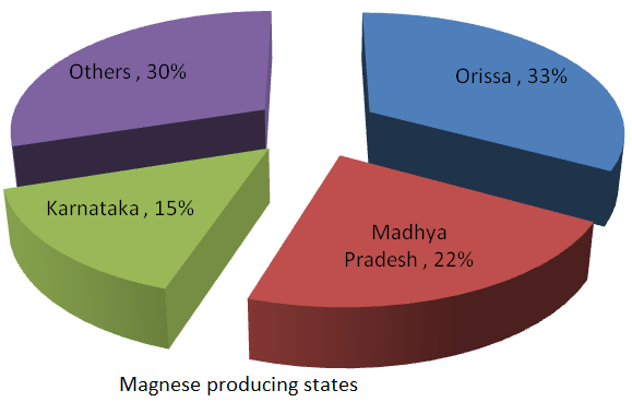 manganese ore in India