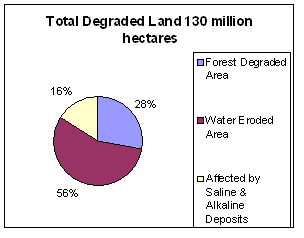 degraded land in India