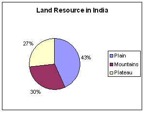 land resource in India