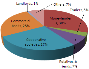 source of credit in rural india