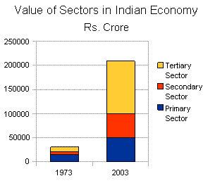 value of sectors in Indian economy