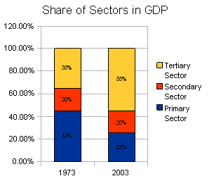 share of sectors in gdp