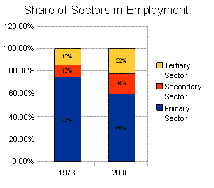 share of sectors in employment