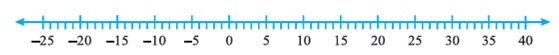 class 6 poornank question figure number line