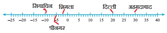 class 6 poornank question figure number line