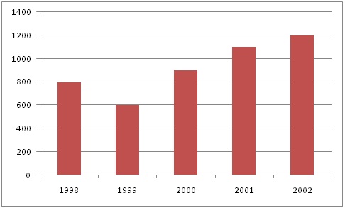 six math statistics question figure