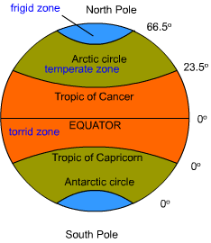 Important Parallels of Earth