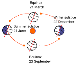 Changes in Seasons orbit of earth