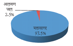 percentage of water on earth