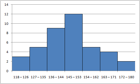 statistics histogram polygon