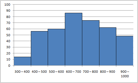 statistics histogram polygon