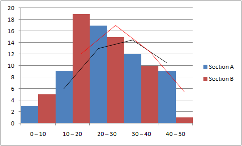 statistics histogram polygon