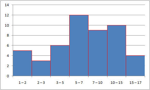 statistics histogram polygon