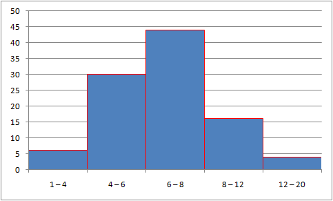 statistics histogram polygon