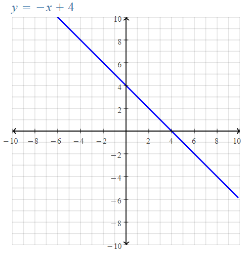 graph of linear equation