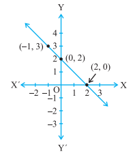 graph of linear equation