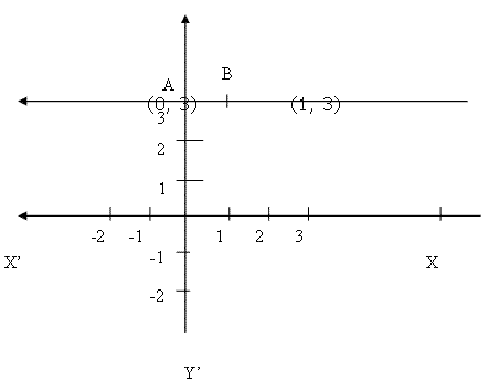 graph of linear equation