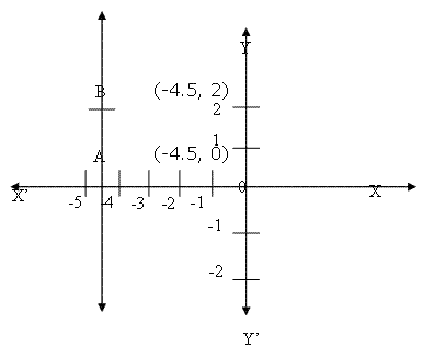 graph of linear equation