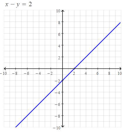 graph of linear equation