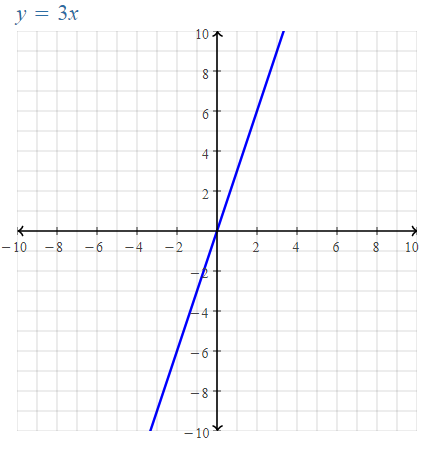 graph of linear equation