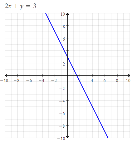 graph of linear equation