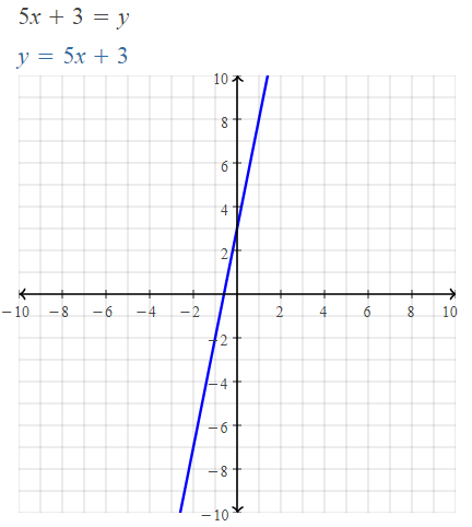 graph of linear equation